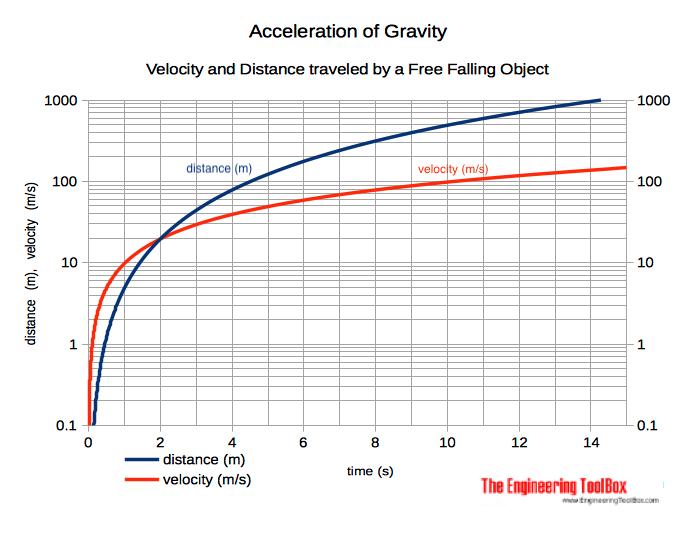 Free falling object - velocity and distance traveled