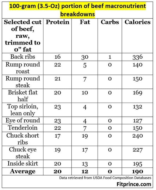 Beef Protein per 100 Grams: Numbers, Alternatives, and Tips