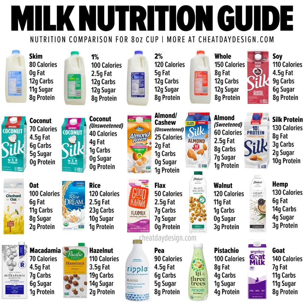 Here’s How Many Calories Are in 20 Different Types of Milk