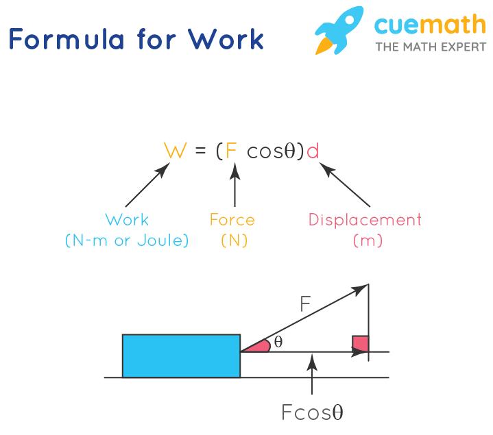 Work Formula | Formula for Work